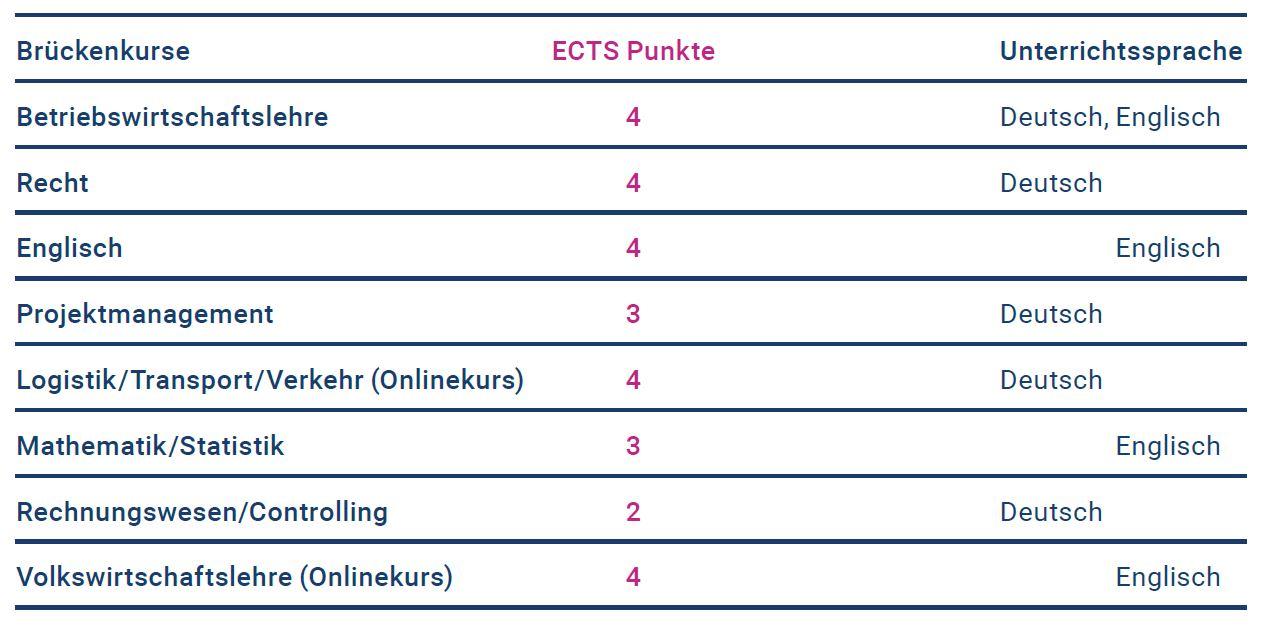 ECTS MasterZugangskurse FH des BFI Wien