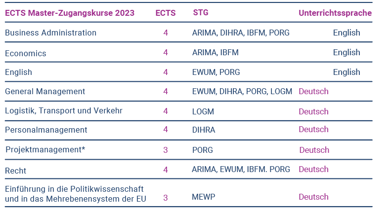 <p>ECTS Brückenkurse</p>