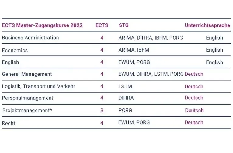 <p>ECTS Brückenkurse</p>